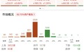 午评：科创50指数半日涨超3%，药明康德创历史新高