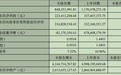 营收利润双下滑！华特达因2026半年报：经营现金流转负，应收账款暴增