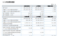 合肥高科上半年净亏损56.02万元！