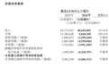 理想汽车上半年净亏损39.8亿元，毛利率下降超10个百分点