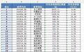 A股鄂股半年报集中披露 长飞光纤等近20家企业净利实现翻倍增长