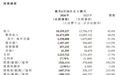 岚图登陆港股后首份中报：营收、交付齐头并进，却为何由盈转亏？｜财报全视角
