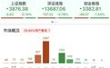 午评：创业板指半日跌1.43%，农业板块逆势大涨