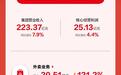 海底捞2026年中期业绩：营收、核心利润双增，开启“中台建设元年”