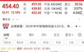 这束“光”，开盘涨超14%