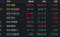 港股收评：恒指涨，恒科跌，半导体、医药生物下跌