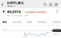 比特币猛拉，“暴打”空头