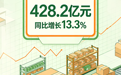 全国排名第四！1至7月河北快递业务量完成74.1亿件