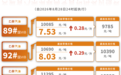 安徽车主注意！全省成品油价格调整