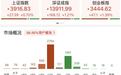 午评：创业板指半日涨1.37% 大金融板块强势领涨