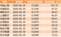 A股公司，分红成潮，上百家公司拟合计派现近500亿元