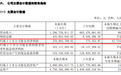 688308，净利大增超47700%，有多家A股龙头业绩翻倍
