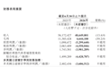理想汽车上半年净亏损39.94亿元，营收同比下降13.4%
