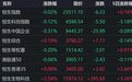 港股收评：恒指、恒科齐跌，半导体午后拉涨