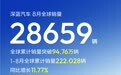 深蓝汽车8月全球销量28659 辆，累计销量逼近百万
