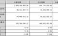 净利猛增37%，毛利率止跌，医药界“乐高之王”的艰难转身