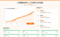 某大健康品牌6个月从0到月销300万：增长全链路复盘