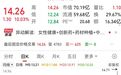 600479尾盘涨停，超导材料新突破，成本降低四分之三