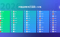 益普索发布《2026中国品牌影响力指数100强（BII）》：抖音、华为、腾讯位列中国品牌影响力前三