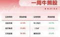 本周十大牛熊股出炉