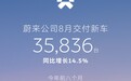 蔚来8月交付35836台同比增长14.5%，ES8累计交付突破14万台