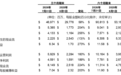 戴尔二季度营收470亿美元，净利润增长255%