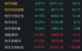 港股收评：恒指、恒科齐跌，美团、小米上涨