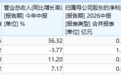 4张鲁股“新面孔”上半年净赚3.6亿元