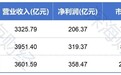烟台，双冠王！山东资本市场“第一城”易主？