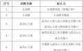 公告！9月7日起宜春这些路段将设为严管路段