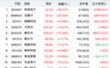 A股“股王”，直线拉升