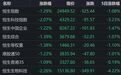 港股午评：恒指、恒科大跌，生物科技指数跌超2%