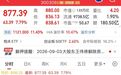 中际旭创、长鑫科技，联手上涨