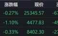 港股午评：恒指、恒科齐跌，小米、百度、快手下跌