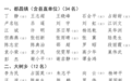 公告！都昌县第十八届人民代表大会代表名单
