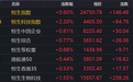 港股收评：恒指涨，恒科大涨超2%