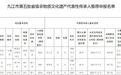 九江市第五批省级非物质文化遗产代表性传承人拟推荐名单公示