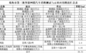 珠海第三批智能网联汽车道路测试开放路段公布