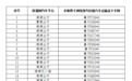 烟台曝光部分网约车平台违法典型案例