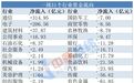 本周主力资金流向：通信板块成最大赢家，超314亿元净流入