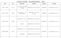 八届高安市委第一轮巡察来了 联系方式公布