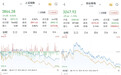 沪指跌0.54%，创指跌1.15%：半导体设备走强，两市成交1.61万亿元
