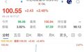 国际油价突然直线拉升，10年期、30年期美债收益率创19年以来新高