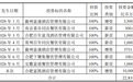 同庆楼拟斥1亿元自有资金增资全资子公司合肥富凯
