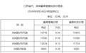 江苏最新油价公布