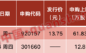AI巨头爆雷，本周申购“光”和“芯”，影响一周市场的十大消息