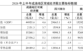 高技术制造业投资增长17.1% 上半年成渝地区双城经济圈多项数据领跑西部