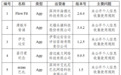 安徽人快自查！这30款App违规收集个人信息