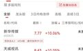 7天6板，A股热股榜第三