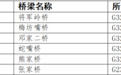 抚州这6座桥梁将拆除重建 施工路段限制大型车辆通行
